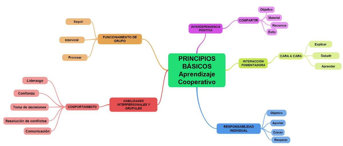 Mapa mental elementos aprendizaje cooperativo