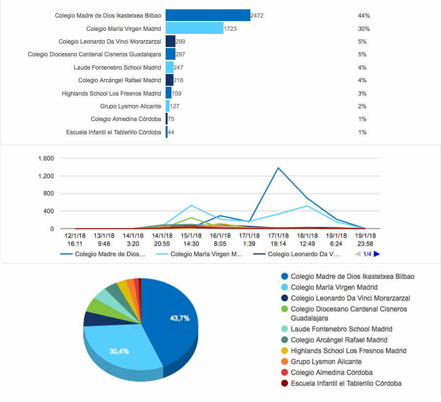 Resultados de las votaciones - Premios Nacionales de Marketing Educativo