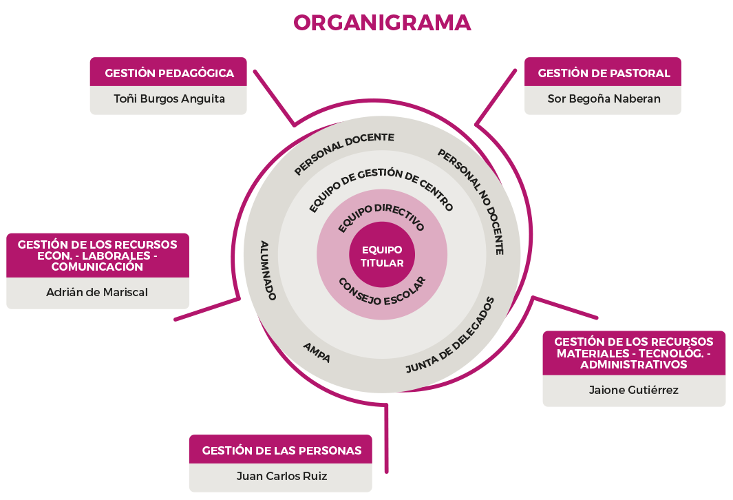 Organigrama